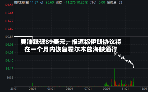 美油跌破89美元，报道称伊朗协议将在一个月内恢复霍尔木兹海峡通行