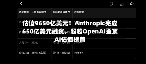 估值9650亿美元！Anthropic完成650亿美元融资	，超越OpenAI登顶AI估值榜首-第3张图片