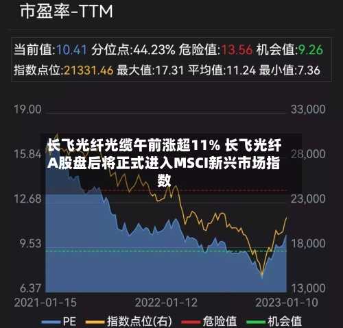 长飞光纤光缆午前涨超11% 长飞光纤A股盘后将正式进入MSCI新兴市场指数
