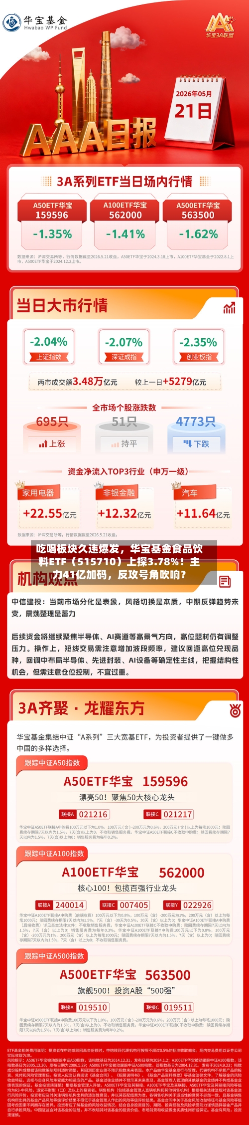 吃喝板块久违爆发，华宝基金食品饮料ETF（515710）上探3.78%！主力41亿加码，反攻号角吹响？-第3张图片