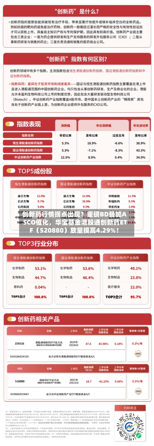 创新药行情拐点出现？重磅BD叠加ASCO催化，华宝基金港股通创新药ETF（520880）放量摸高4.29%！-第2张图片