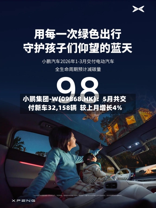 小鹏集团-W(09868.HK)：5月共交付新车32,158辆  较上月增长4%