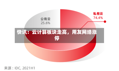 快讯：云计算板块走高，用友网络涨停-第2张图片