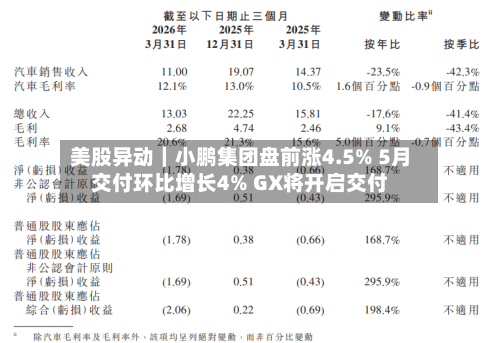 美股异动｜小鹏集团盘前涨4.5% 5月交付环比增长4% GX将开启交付