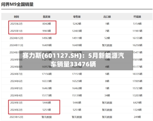 赛力斯(601127.SH)：5月新能源汽车销量33476辆