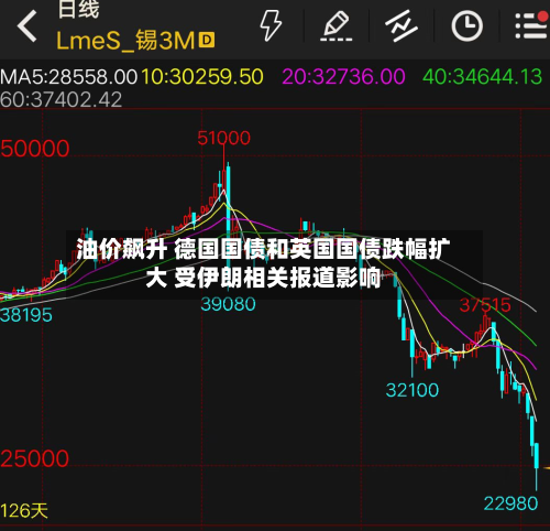 油价飙升 德国国债和英国国债跌幅扩大 受伊朗相关报道影响