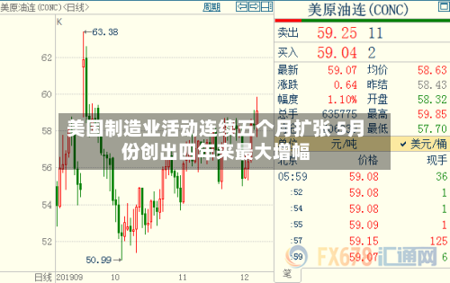 美国制造业活动连续五个月扩张 5月份创出四年来最大增幅-第3张图片