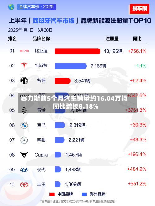 赛力斯前5个月汽车销量约16.04万辆 同比增长8.18%