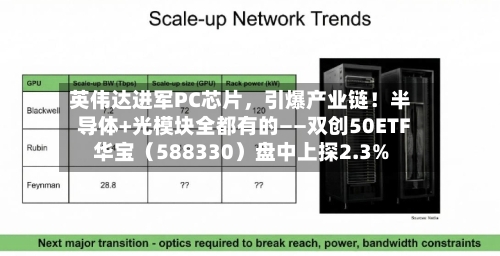 英伟达进军PC芯片，引爆产业链！半导体+光模块全都有的——双创50ETF华宝（588330）盘中上探2.3%-第2张图片