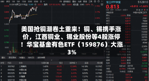 美国抢铜潮卷土重来！铜、锡携手涨价，江西铜业	、锡业股份等4股涨停！华宝基金有色ETF（159876）大涨3%-第2张图片