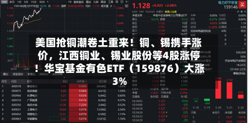 美国抢铜潮卷土重来！铜、锡携手涨价，江西铜业、锡业股份等4股涨停！华宝基金有色ETF（159876）大涨3%
