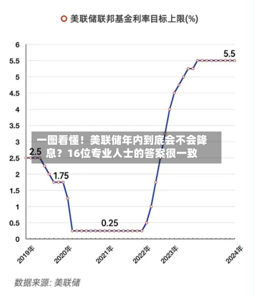 一图看懂！美联储年内到底会不会降息？16位专业人士的答案很一致-第2张图片