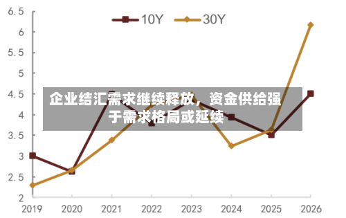 企业结汇需求继续释放	，资金供给强于需求格局或延续-第2张图片