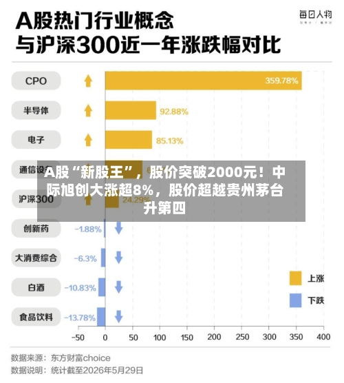 A股“新股王”，股价突破2000元！中际旭创大涨超8%	，股价超越贵州茅台升第四-第3张图片
