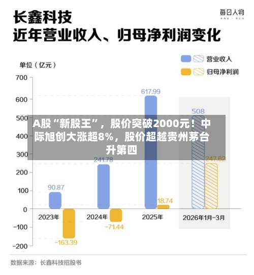 A股“新股王”，股价突破2000元！中际旭创大涨超8%，股价超越贵州茅台升第四-第2张图片