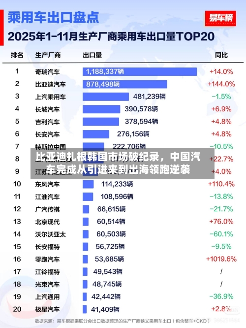 比亚迪扎根韩国市场破纪录，中国汽车完成从引进来到出海领跑逆袭-第2张图片