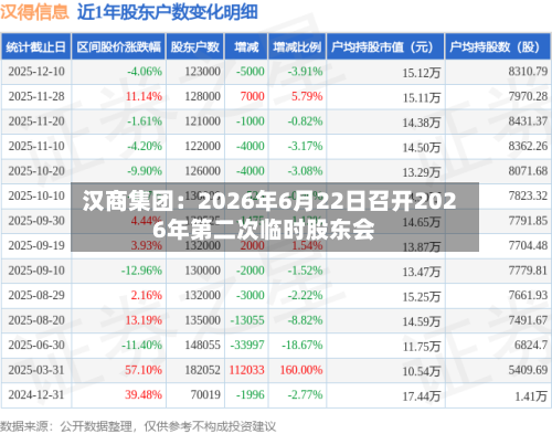 汉商集团：2026年6月22日召开2026年第二次临时股东会