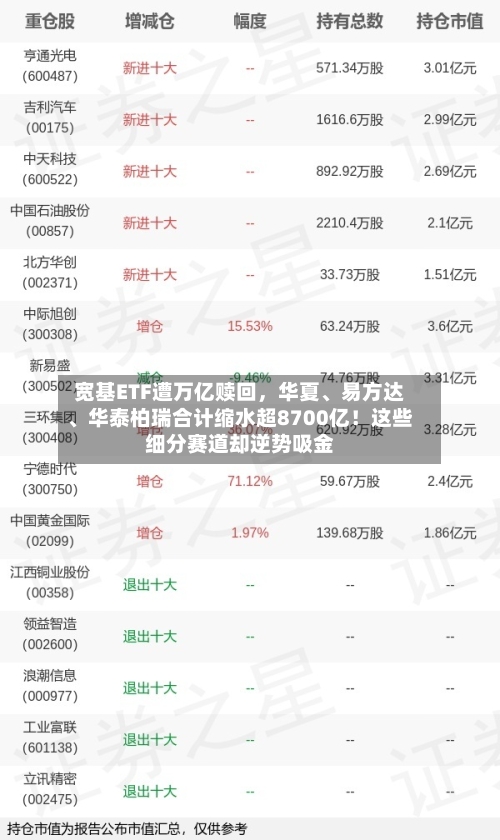 宽基ETF遭万亿赎回，华夏、易方达	、华泰柏瑞合计缩水超8700亿！这些细分赛道却逆势吸金-第2张图片