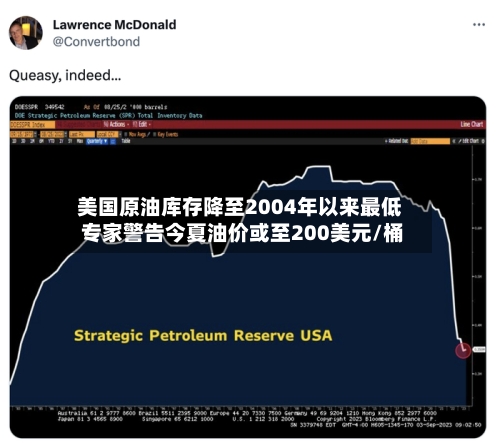 美国原油库存降至2004年以来最低 专家警告今夏油价或至200美元/桶