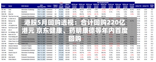 港股5月回购透视：合计回购220亿港元 京东健康	、药明康德等年内首度回购-第3张图片