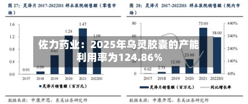佐力药业：2025年乌灵胶囊的产能利用率为124.86%