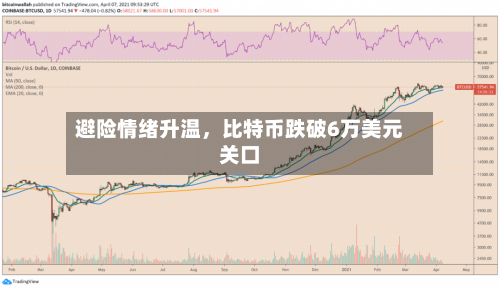 避险情绪升温，比特币跌破6万美元关口