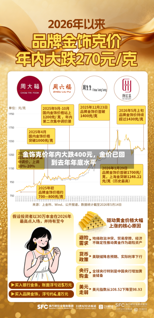 金饰克价年内大跌400元，金价已回到去年年底水平-第2张图片