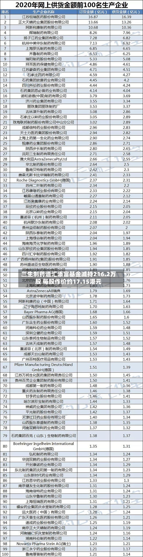 三生制药遭汇添富基金减持216.2万股 每股作价约17.15港元