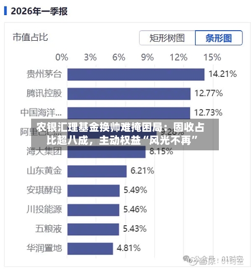 农银汇理基金换帅难掩困局：固收占比超八成，主动权益“风光不再”