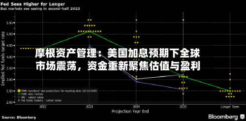 摩根资产管理：美国加息预期下全球市场震荡，资金重新聚焦估值与盈利