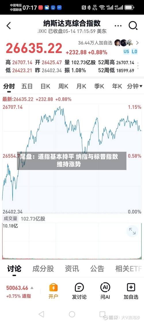 尾盘：道指基本持平 纳指与标普指数维持涨势