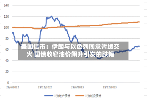 美国债市：伊朗与以色列同意暂缓交火 国债收窄油价飙升引发的跌幅-第3张图片
