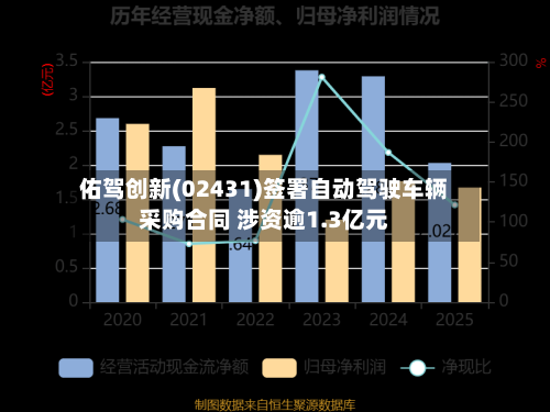 佑驾创新(02431)签署自动驾驶车辆采购合同 涉资逾1.3亿元-第3张图片