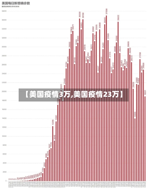 【美国疫情3万,美国疫情23万】