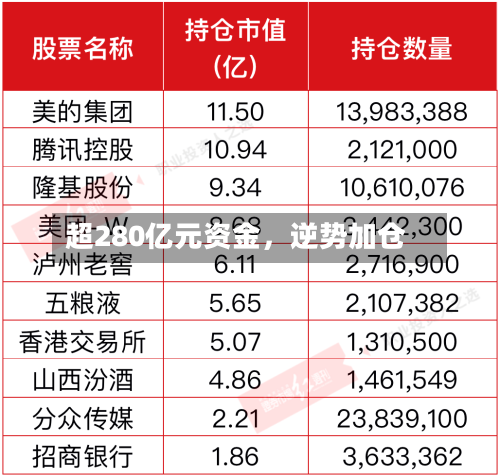 超280亿元资金，逆势加仓