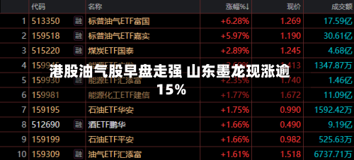 港股油气股早盘走强 山东墨龙现涨逾15%-第2张图片