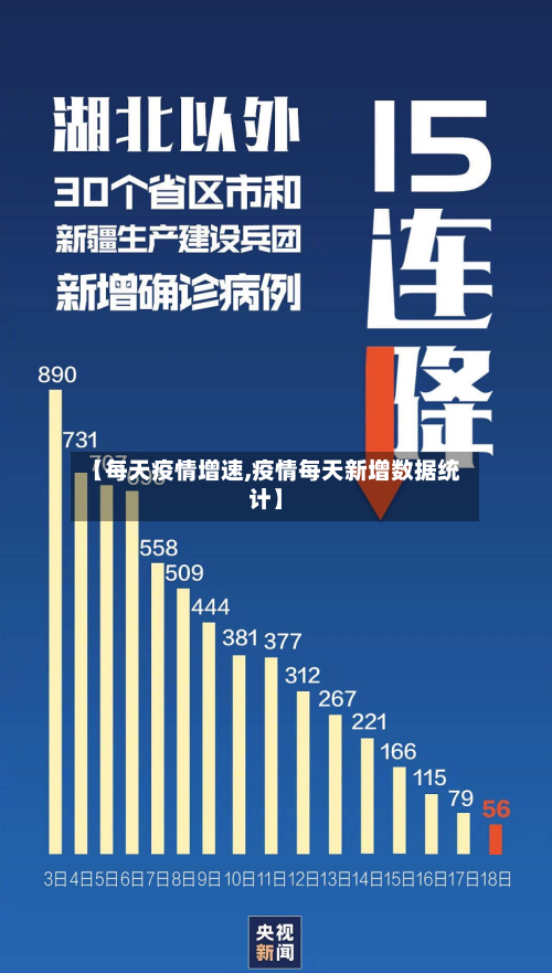 【每天疫情增速,疫情每天新增数据统计】-第2张图片