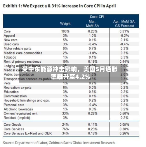 受中东能源冲击影响	，美国5月通胀率攀升至4.2%-第3张图片