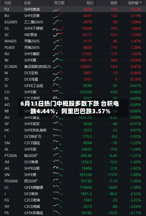 6月11日热门中概股多数下跌 台积电跌4.44%	，阿里巴巴跌3.57%-第2张图片