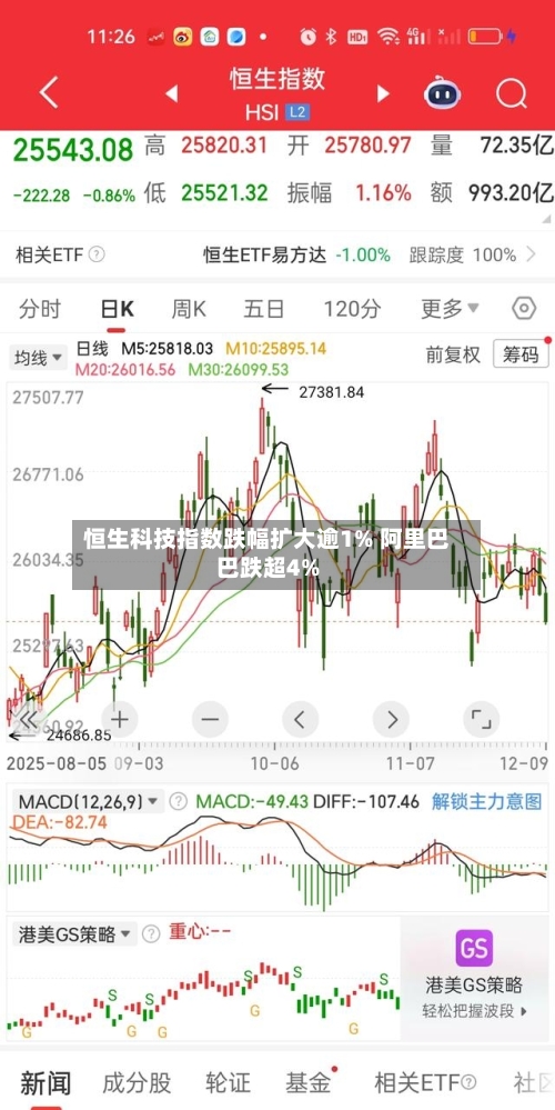 恒生科技指数跌幅扩大逾1% 阿里巴巴跌超4%