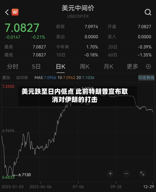 美元跌至日内低点 此前特朗普宣布取消对伊朗的打击-第3张图片
