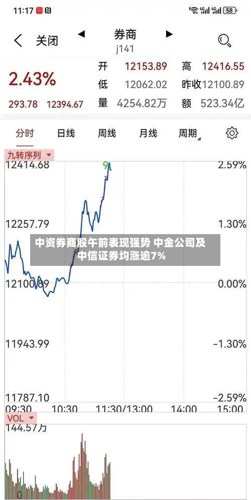中资券商股午前表现强势 中金公司及中信证券均涨逾7%