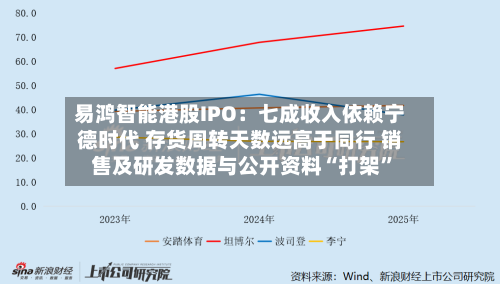 易鸿智能港股IPO：七成收入依赖宁德时代 存货周转天数远高于同行 销售及研发数据与公开资料“打架	”-第2张图片