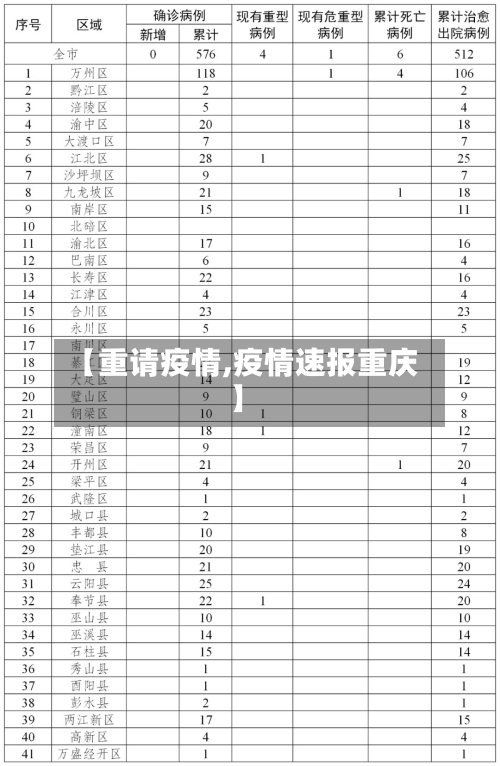 【重请疫情,疫情速报重庆】