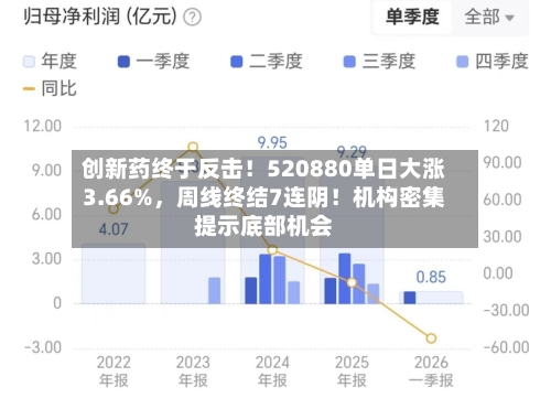 创新药终于反击！520880单日大涨3.66%	，周线终结7连阴！机构密集提示底部机会-第2张图片