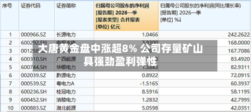 大唐黄金盘中涨超8% 公司存量矿山具强劲盈利弹性-第2张图片