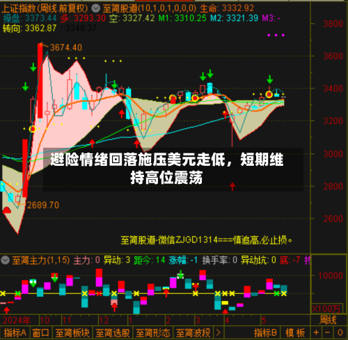 避险情绪回落施压美元走低，短期维持高位震荡