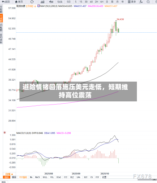 避险情绪回落施压美元走低，短期维持高位震荡-第3张图片