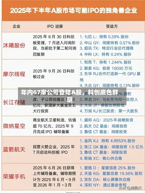 年内67家公司登陆A股，科创底色鲜明-第2张图片