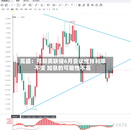 高盛：预期美联储6月会议维持利率不变 加息的可能性不高-第2张图片